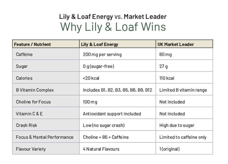 Comparison Table of Lily & loaf Energy vs. Market Leader. Lily & Loaf Energy outperforms in all areas.